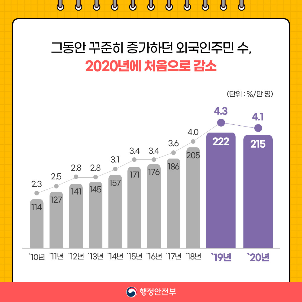 「2020 지방자치단체 외국인주민 현황」 안내 3