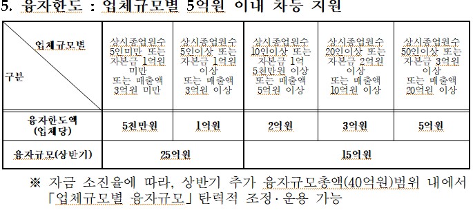 2022년 상반기[추가] 산청군 중소기업 및 소상공인 육성기금 융자 지원계획 안내 3