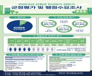 '산청군, 민선 8기 2년 행정수요조사 결과 발표'