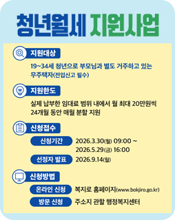 청년월세 지원사업
지원대상 : 19~34세 청년으로 부모님과 별도 거주하고 있는 무주택자(전입신고 필수)
진원한도 : 실제 납부한 임대료 범위 내에서 월 최대 20만원씩 24개월 동안 매월 분할 지원
신청접수
신청기간 : 2026.3.30(월)09:00~2026.5.29(금)16:00
선정자 발표 : 2026.9.14(월)
신청방법
온라인 신청 : 복지로 홈페이지(www.bokjiro.go.kr)
방문 신청 : 주소지 관할 행정복지센터